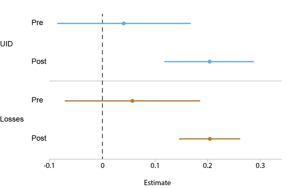 Dot and line chart plotting the pre bank run and post bank run averages for UID beta (top) and losses beta (bottom, vertical axis) by the estimates(dots) and 95% confidence interval of the estimates (lines, horizontal axis); before the run, the betas were not statistically different from zero (since the confidence interval straddles zero); after the run, the betas become positive and statistically significant. 