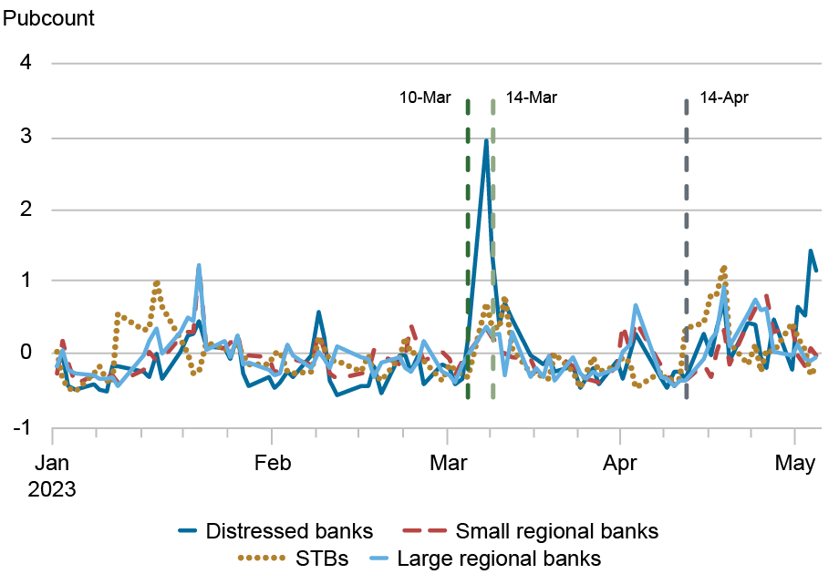 Reading the Panic: How Investors Perceived Bank Risk During the 2023 ...