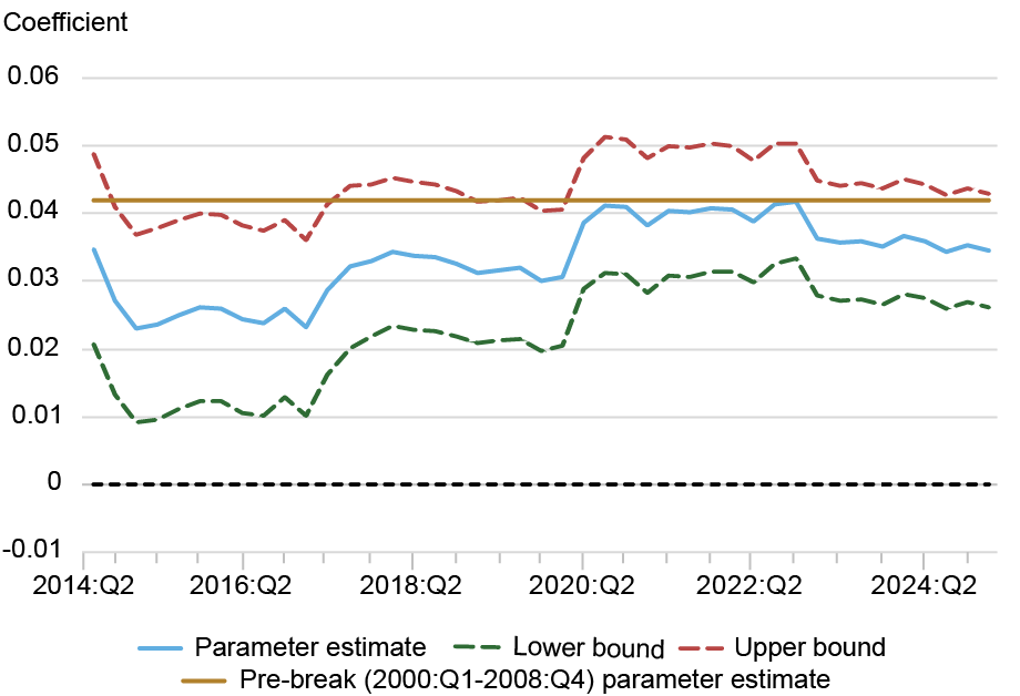 Two line charts tracking the risk sensitivity of the Exchange Market Pressure (EMP) model for other advanced economies (OAEs), left, and emerging market economies (EMEs), right, by coefficient (vertical axis) and year by quarter (2014 – 2024, horizontal axis); measurement is for parameter estimate (light blue), lower bound (dashed green), and upper bound (dashed red); gold line represents the pre-break parameter estimate (2000:Q1 – 2008:Q4); for OAEs, the risk sensitivity remains below pre-GFC levels through the end of 2024, with a similar pattern for EMEs.
