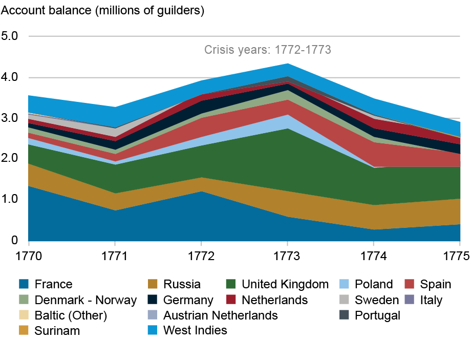 Area chart tracking the account balances held by foreign depositors at Hope & Company in millions of guilders (vertical axis) from 1770 through 1775 (horizontal axis), color-coded by country; 20% of clients in countries far from Amsterdam such as Russia and the West Indies held balances but transacted infrequently; the other 80% tended to keep large balances, but only temporarily.