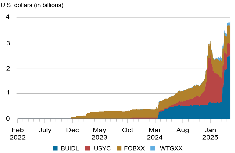 Area chart tracking the total assets under management in billions of U.S. dollars (vertical axis) for the following tokenized money market funds: WisdomTree’s WTGXX (light blue), Blackrock’s BUIDL (dark blue), Circle/Hashnote’s USYC (red), and Franklin Templeton’s FOBXX (gold) from June 2023 through June 2025 (horizontal axis); all four tokenized assets have shown growth.