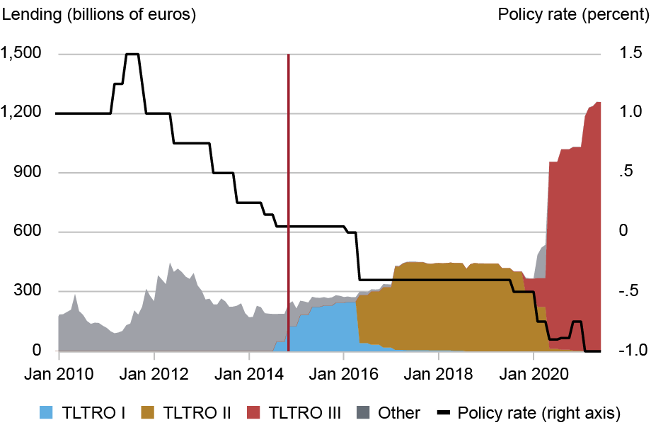 Line and area chart depicting lending from the European Central Bank in billions of euros (left vertical axis) and policy rate (right vertical axis) from 2010 through 2021 (horizontal axis) for targeted longer-term refinancing operation (TLTRO) I (blue), TLTRO II (gold), TLTRO III (red), other (gray), and the policy rate (black line); the vertical red line indicates the beginning of the sample period; lending rapidly accelerated during the COVID-19 pandemic, especially when the central bank expanded its balance sheet while reducing the interest rate.