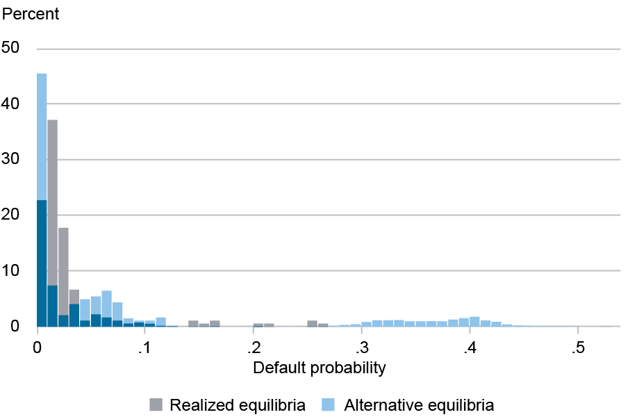 Bar chart tracking the distribution of historical and model-implied bank default probabilities in euro area countries over 2014-2021 by percent (vertical axis) and default probability (horizontal axis) for realized equilibria (gray) and alternative equilibria (light blue); the dark blue bars are where they overlap; the model unveils scenarios exhibiting bank default probabilities of up to 50 percent.