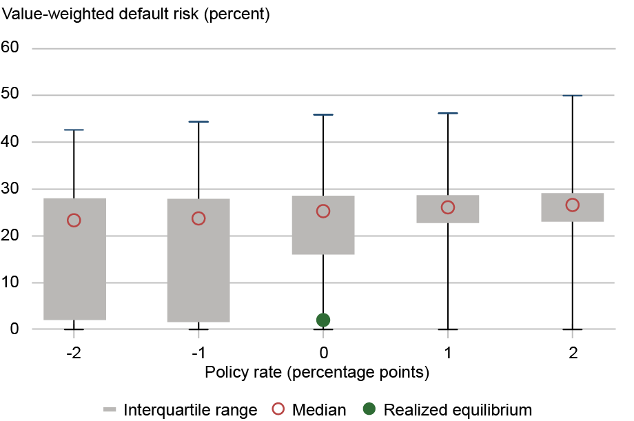 Box plot tracking value-weighted bank default risk in percent (vertical axis) by policy rates in percentage points from -2 to 2 (horizontal axis) for interquartile range (gray box), median (red circle), and realized equilibrium (solid green circle); when the funding rate increases, the distribution of default probabilities shifts upward, with a pronounced effect on the upper tail (maximum) and the interquartile range, highlighting the substantial stability gains stemming from central bank lending at lower rates.