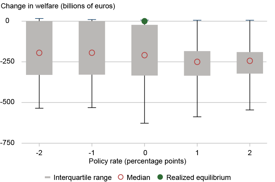 Box plot tracking change in total welfare in billions of euros (vertical axis) by policy rates in percentage points from -2 to 2 (horizontal axis) for interquartile range (gray box), median (red circle), and realized equilibrium (solid green circle); lower lending rates lead to economic gains, suggesting that the central bank lending programs were welfare-improving.