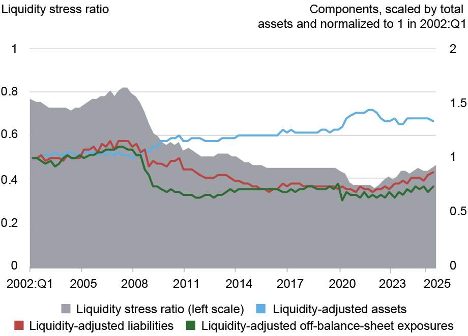 Line and area chart tracking the liquidity stress ratio (LSR, left vertical axis) and its components scaled by total assets and normalized to one in the first quarter of 2002 (right vertical axis) from 2002 to 2024 (horizontal axis) for liquidity stress ratio, measured on the left vertical axis (gray shading) and for liquidity-adjusted assets (blue line), liquidity-adjusted liabilities (red line), and liquidity-adjusted off balance sheet exposures (green line), measured on the right vertical axis; the LSR has been increasing since the first quarter of 2022, but remains moderate by historical standards.