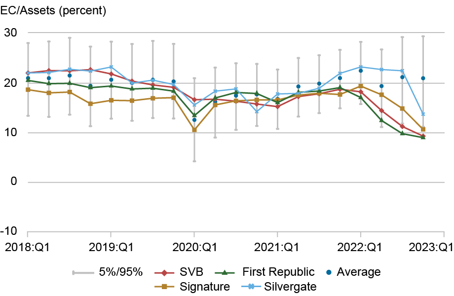 Four line charts tracking different solvency measures by percentage (vertical axis) from March 2018 to March 2023 (horizontal axis): baseline EC (top left), R-EC (top right), TCE (bottom left), and MTM TCE (bottom right), for the four banks that failed during this period: Silicon Valley Bank (SVB) (red), First Republic (green), Signature (gold), and Silvergate (light blue); vertical gray lines represent the 5th to 95th percentile range for all banks in our sample, with the green dot marking the average; R-EC ratios for these banks are notably low as far back as five years before the industry became stressed in 2023.