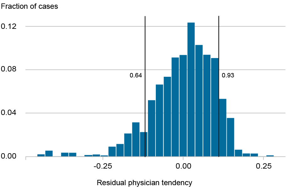 Bar chart tracking the distribution of physicians’ tendencies to involuntarily hospitalize patients by fraction of cases (vertical axis) versus residual physician tendency (horizontal axis); vertical lines show the 5th and 95th percentile; physicians at the lower end of the distribution hospitalize as few as 64 percent of the patients, while those at the upper end of the distribution hospitalize as many as 93 percent.