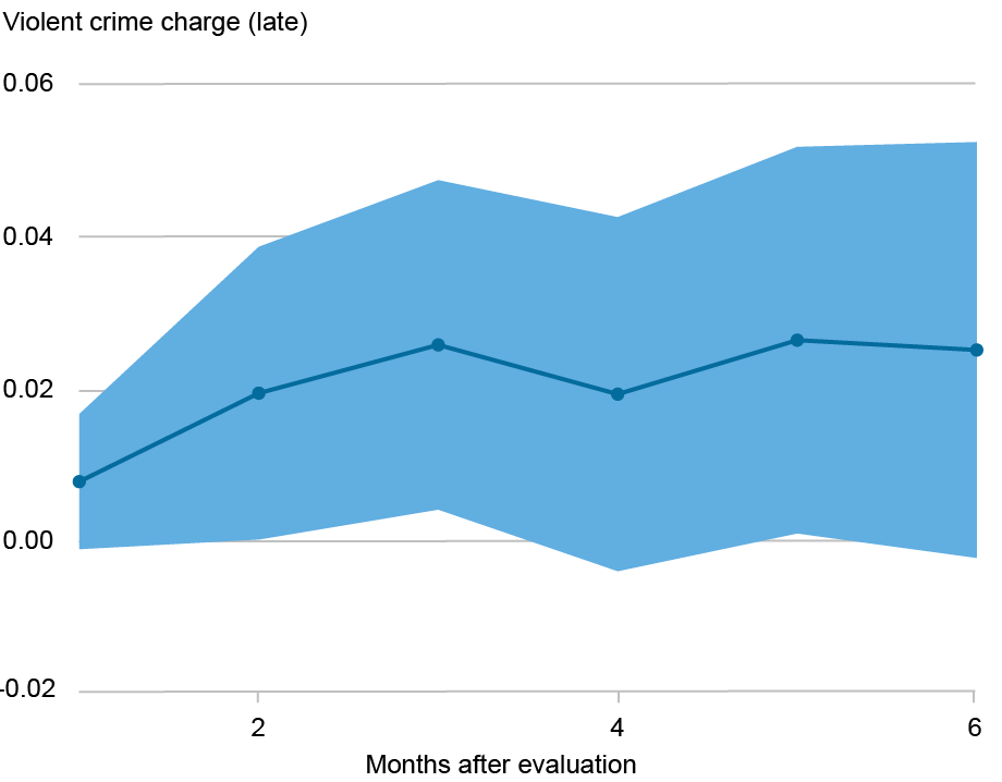 Line and area chart showing the local average treatment effect (LATE) of involuntary hospitalization on being charged with a violent crime (vertical axis) for 1-6 months after evaluation (horizontal axis); the risk of being charged with a violent crime in the three months following an evaluation is increased by 2.6 percentage points above a baseline of 3.3 percent.