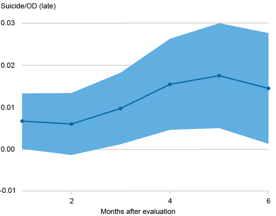 Line and area chart showing the local average treatment effect (LATE) of involuntary hospitalization on the risk of dying of suicide or drug overdose (vertical axis) for 1-6 months after evaluation (horizontal axis); involuntary hospitalization increases the risk of dying from suicide or drug overdose by 1.0 percentage point above a baseline risk of 1.1 percent over a three-month period after evaluation for hospitalization.