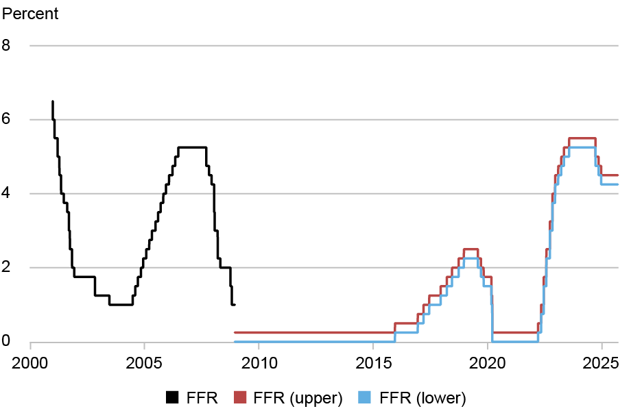 Line chart tracking the federal funds rate (FFR, black) and the upper (red) and lower (blue) FFR target range by percentage (vertical axis) from 2000 through 2025 (horizontal axis); since 2008, the funds rate spent six years at the zero lower bound, before a moderate hiking cycle in the late 2010s, another return to the zero lower bound during the COVID pandemic, and a much steeper hiking cycle starting in 2022.