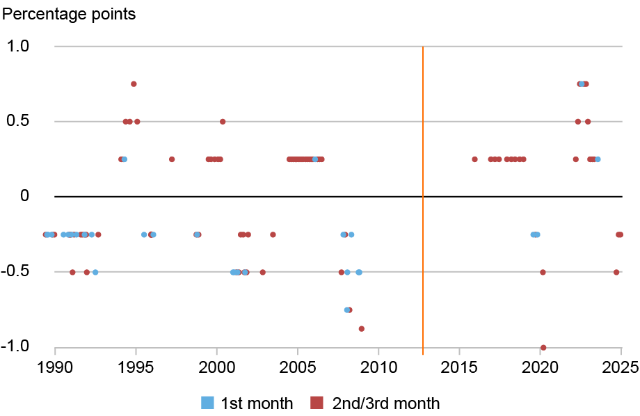 Scatter plot tracking the changes in the target federal funds rate by percentage points (vertical axis) from 1990 through 2025 (horizontal axis) for meetings held in the first month of a quarter (blue dots) and the second or third month of the quarter (red dots); vertical line marks when original blog post was published in 2012; before 2012, meetings held in the first month of a quarter are over-represented when there are decreases in the target rate and under-represented when there are increases in the target rate; the pattern also broadly persists after 2012.