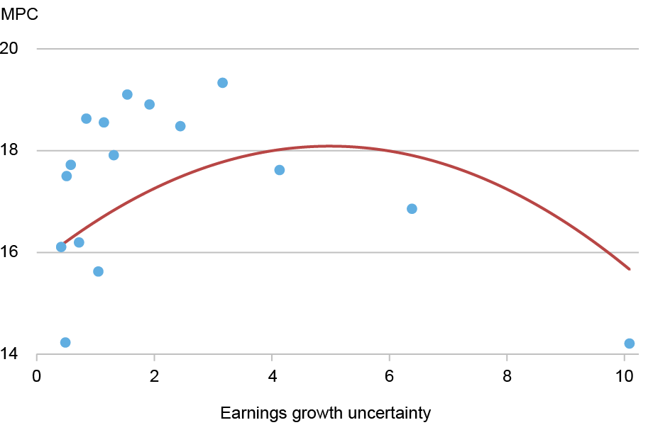 Scatter plot tracking consumers’ marginal propensity to consume or MPC (vertical axis) against earning growth uncertainty (horizontal axis); for the vast majority of the observations, there is a positive association between the MPC and perceived earnings uncertainty.