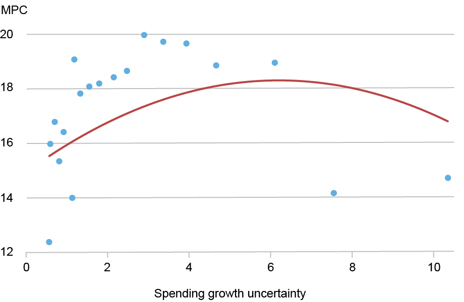 Scatter plot tracking consumers’ marginal propensity to consume or MPC (vertical axis) against spending growth uncertainty (horizontal axis); MPCs are also increasing and concave in spending growth perceived uncertainty.
