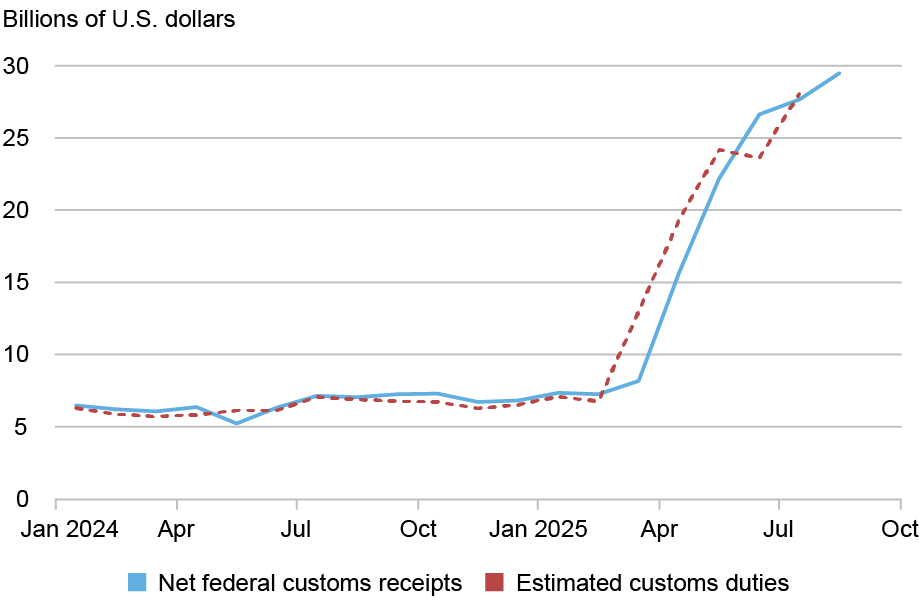 Line chart tracking U.S. tariff revenues in billions of U.S. dollars (vertical axis) from January 2024 through August 2025 (horizontal axis) for net federal customs receipts (blue solid line) and estimated customs duties (red dashed line); net revenues averaged $6.6 billion in 2024 and reached $30 billion in August 2025.