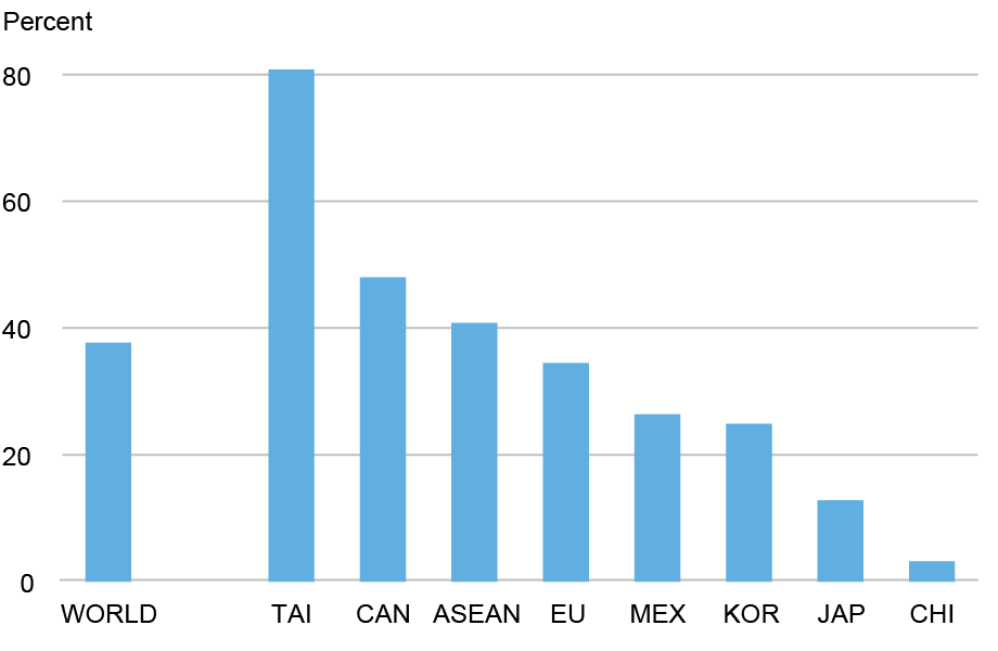 Bar chart tracking product-based exemptions of U.S. imports in percentage (vertical axis) for (left to right) the world, Taiwan, Canada, the ASEAN, the European Union, Mexico, Korea, Japan, and China (horizontal axis); the variation in these exemptions is explained by patterns of specialization, e.g. Taiwan’s very high share reflects its concentration of specialized electronic components.