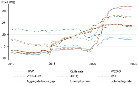 Line chart tracking the root mean square error (root MSE, vertical axis) from 2010 through 2025 (horizontal axis) of HPW (light blue), quits rate (light green dashed), V/ES-S (gold solid), V/ES-AHR (red dashed), AR(1) (dark blue dashed), V/U (dark green dashed), aggregate hours gap (gold dashed), unemployment (gray dashed), and job-finding rate (orange solid); the chart shows that prior to the COVID period, the quits rate and the HPW Index were the measures with the best forecasting performance, but many other tightness measures performed nearly as well.