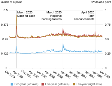 Line chart tracking the bid-ask spread in 32nds of a point (vertical axis) from October 2019 through October 2025 (horizontal axis) for two-year notes (blue line, left scale), five-year notes (red line, left scale), and ten-year notes (gold line, right scale); bid-ask spreads widened notably after the April 2025 tariff announcement, albeit less than in March 2020 during COVID and in March 2023 during regional banking turmoil.