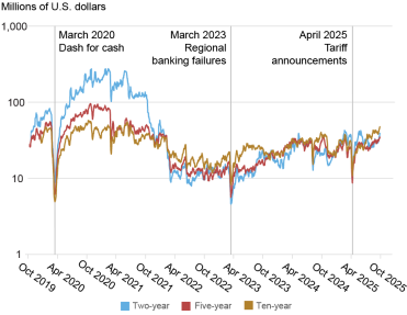 Line chart tracking the five-day moving averages of book depth in millions of U.S. dollars (horizontal axis) from October 2019 through October 2025 (horizontal axis) for on-the-run two-year (blue line), five-year (red line), and ten-year (gold line) notes in the interdealer market; this metric points to relatively poor liquidity in April 2025, with depth recovering by the late summer of 2025. 