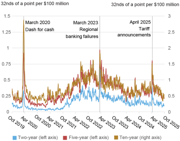 Line chart tracking the estimated price impact in 32nds of a point per $100 million (vertical axis) from October 2019 through October 2025 (horizontal axis) for on-the-run two-year notes (blue line, left scale), five-year notes (red line, left scale), and ten-year notes (gold line, right scale); price impact rose abruptly in April 2025 but then quickly reverted; by late summer 2025, price impact was about as low as at any time since early 2022. 