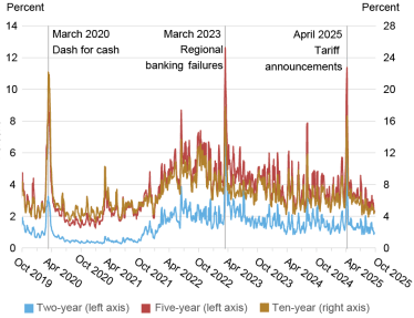 Line chart tracking the price volatility in percent (vertical axis) from October 2019 through October 2025 (horizontal axis) for on-the-run two-year (blue line, left scale), five-year (red line, left scale), and ten-year (gold line, right scale) notes in the interdealer market; volatility rose sharply following the April 2 tariff announcement and then quickly declined after the April 9 announcement that the tariffs were being postponed.