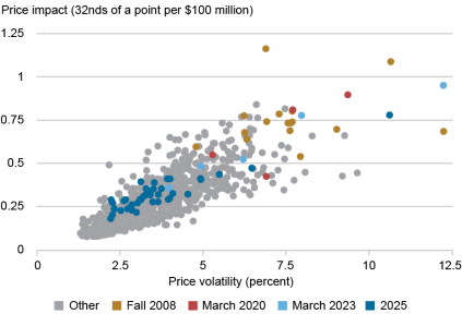 Scatter plot tracking the price impact in 32nds of a point per $100 million(vertical axis) by price volatility in percent (horizontal axis) for the on-the-run five-year note in fall 2008 (gold dots), March 2020 (red dots), March 2023 (light blue dots), 2025 (dark blue dots), and other (gray dots); the association between liquidity and volatility in 2025 has been consistent with the past association between these two variables.
