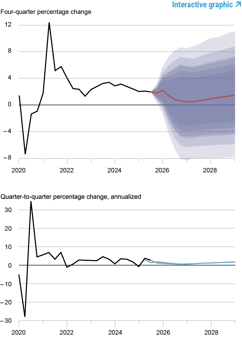 Two charts tracking forecasts of output growth, 2019 - 2028; top line and area chart depicts fourth quarter percentage change: black line shows actual data, 2019 - 2025, red line shows model forecast, 2025 - 2028, and shaded areas mark forecast uncertainty at 50, 60, 70, 80, and 90% probability levels; bottom line chart depicts quarter-to-quarter annualized percentage change: black line shows actual data, 2019 - 2025, blue line shows current forecast, 2025 - 2028, and gray line shows September 2025 forecast, 2025 – 2028.