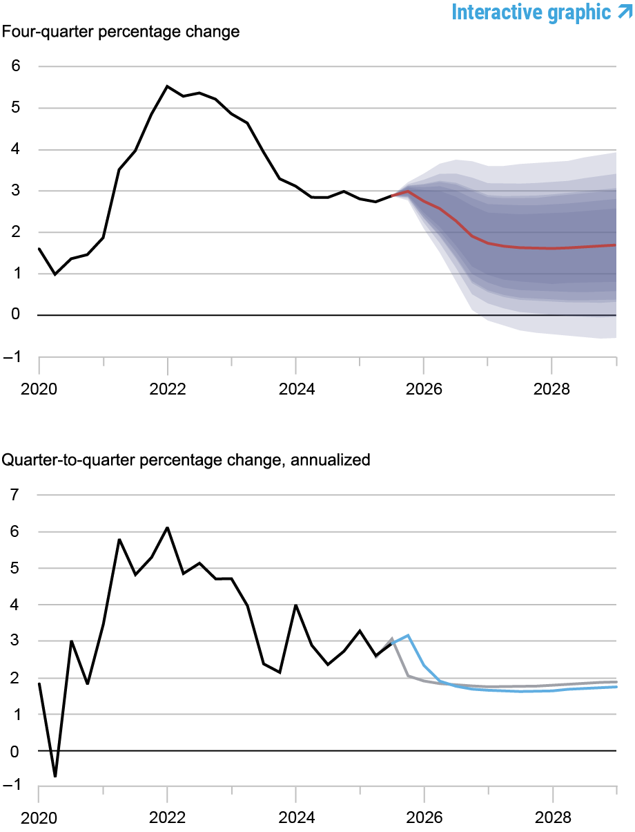 Two line charts tracking inflation forecasts, 2020 - 2028; top chart depicts four-quarter annualized percentage change in core PCE inflation: black line shows actual data, 2020 - 2025, red line shows model forecast, 2025 - 2028, and shaded areas mark forecast uncertainty at 50, 60, 70, 80, and 90% probability levels; bottom chart depicts quarter-to-quarter annualized percentage change in core PCE inflation; black line shows actual data, 2020 - 2025, blue line shows current forecast, 2025 - 2028, and gray line shows September 2025 forecast, 2025 – 2028.