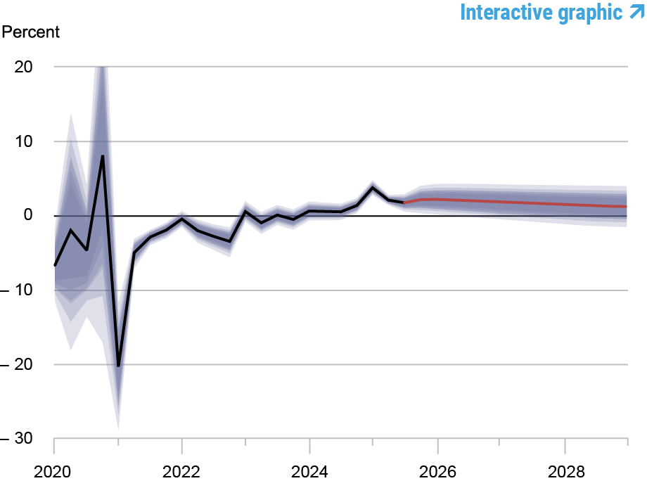 Line and area chart tracking real natural rate of interest; black line shows the model’s mean estimate of the real natural rate of interest, 2020 - 2025, red line shows model forecast, 2025 - 2028, and shaded areas mark forecast uncertainty at 50, 60, 70, 80, and 90% probability levels.