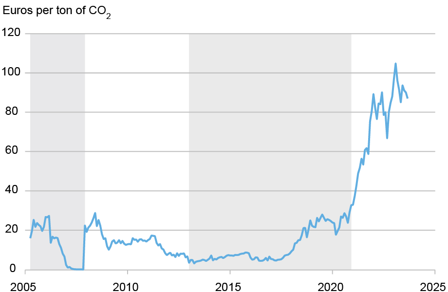 Line chart tracking the price of carbon in euros (vertical axis) from 2005 to 2025 (horizontal axis); the chart  shows the evolution of carbon price over time stemming from both changes in ETS policy and growth in economic activity.   