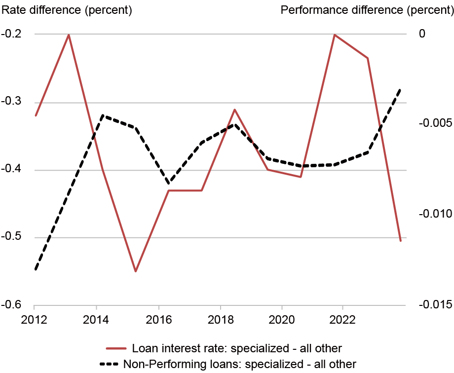 Line chart tracking the rate difference in percent (left vertical axis) and the performance difference in percent (right vertical axis) for specialized lenders’ loan interest rates (red line) and non-performing loans (black dashed line) from 2012 through 2022 (horizontal axis); loans by specialized lenders charge lower rates (for a given risk) and are less likely to default (at a given price) at any point in time.