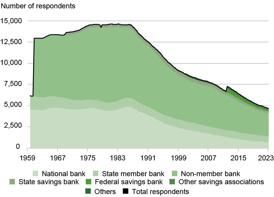 Line and area chart tracking number of respondents that file call reports (vertical axis) from 1959 through 2023 (horizontal axis) for total respondents (black line) and the following types of institutions, ranging from lightest green to darkest green: national bank, state member bank, non-member bank, state savings bank, federal savings bank, other savings associations, and others; the number of respondents peaked in the early 1980s and has dropped to 5,000 since.