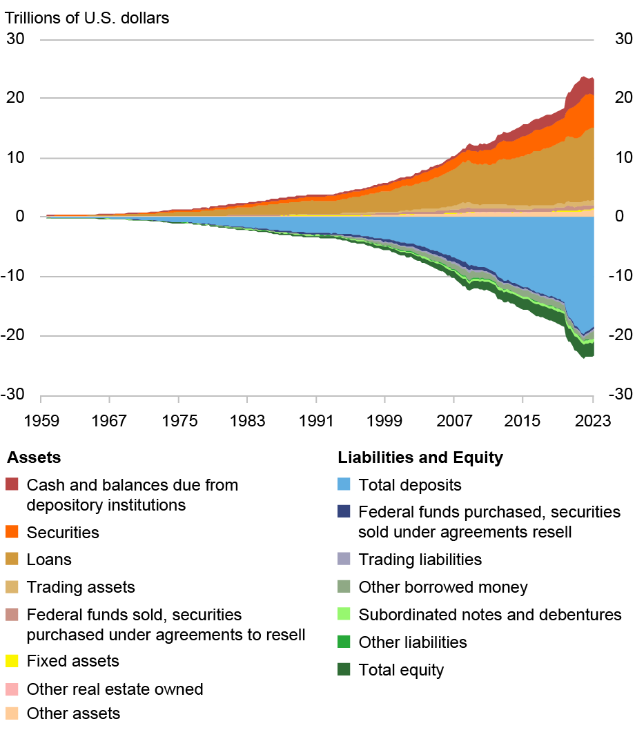 Area chart plotting balance sheet composition in trillions of U.S. dollars (horizontal axis) from 1959 to 2023 (horizontal axis) for the following assets: cash and balances due from depository institutions (red), securities (orange), loans (brown), trading assets (light brown), federal funds sold (dark pink,), fixed assets (yellow), other real estate owned (light pink), and other assets (light orange), and the following liabilities and equity: total deposits (light blue), federal funds purchased (dark blue), trading liabilities (purple), other borrowed money (medium green), subordinated notes (light green), other liabilities (green), and total equity (dark green); call report forms have become increasingly detailed over time.
