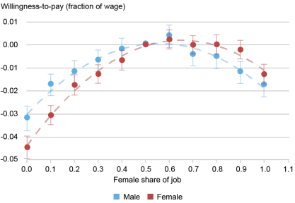Line and point chart tracking the estimated willingness-to-pay (WTP) in fraction of wage (vertical axis) for the female share of job (horizontal axis) for male (light blue) and female (red) respondents; bars show 95 percent confidence intervals; overall, men’s WTPs for their preferred sex composition are slightly smaller than women’s. 

 