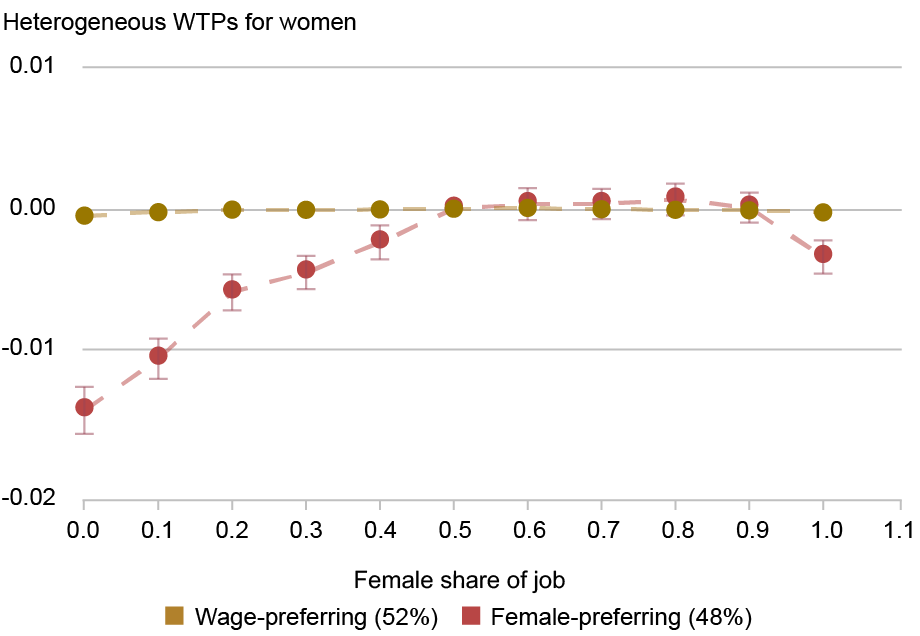 A line and point chart tracking heterogeneous willingness-to-pay (WTP) (vertical axis) for women respondents or the female share of the job (horizontal axis) for those who prefer higher wages (gold), those who prefer majority female jobs (red), and those who prefer majority male jobs (light blue); bars show 95 percent confidence intervals; for both women and men, about half of respondents seem to have no preference for sex composition at all—they prefer higher-wage jobs and are indifferent to the sex of their coworkers. 