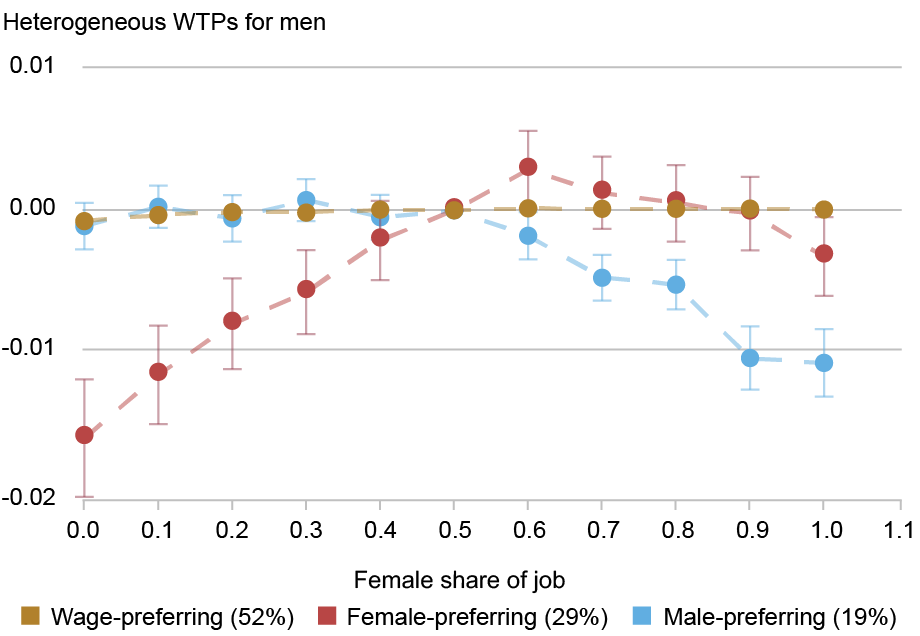 A line and point chart tracking heterogeneous willingness-to-pay (WTP) (vertical axis) for men respondents (bottom chart) for the female share of the job (horizontal axis) for those who prefer higher wages (gold), those who prefer majority female jobs (red), and those who prefer majority male jobs (light blue); bars show 95 percent confidence intervals; for both women and men, about half of respondents seem to have no preference for sex composition at all—they prefer higher-wage jobs and are indifferent to the sex of their coworkers.  