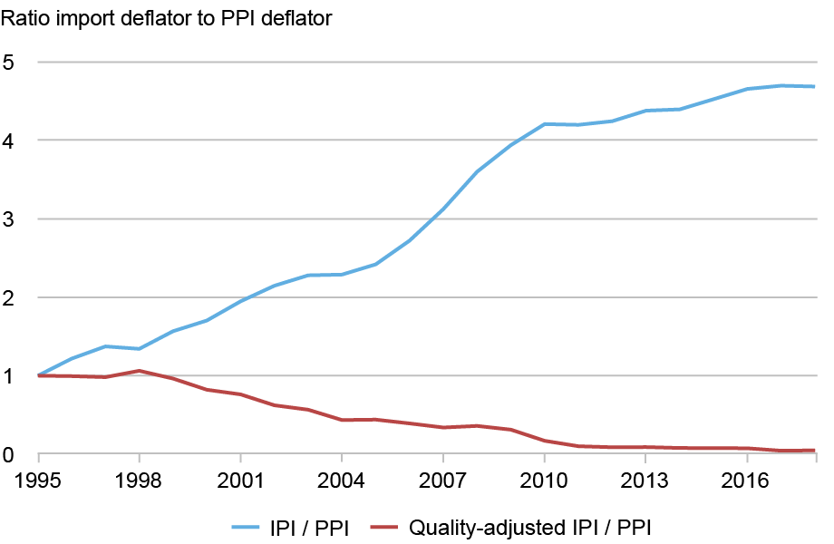 Understating Rising Quality Means Import Price Inflation Is Overstated ...