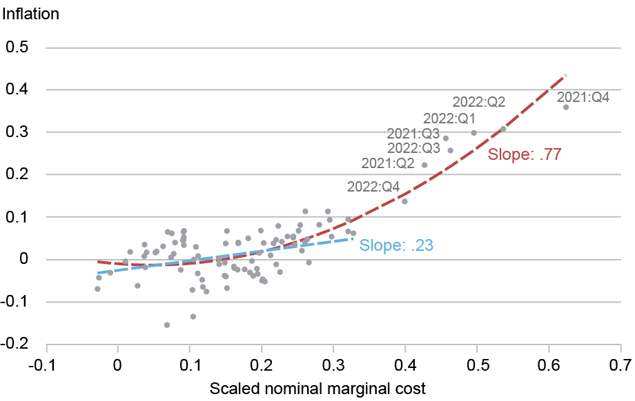  Scatter plot and line chart with each dot representing the joint realization of year-over-year change in scaled nominal marginal cost (horizontal axis), tracked against the rate of inflation (vertical axis); blue dashed line measures the slope for small and medium-sized shocks; red dashed line measures the slope for small and medium-sized shocks to large shocks; chart indicates that inflation becomes more sensitive to shocks when the disturbances are sufficiently large. 