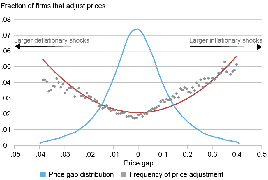  Line chart and scatter plot tracking the fraction of firms that adjust price (vertical axis) against price gap (horizontal axis) from large deflationary shocks (left) to large inflationary shocks (right); the blue line represents the probability density function of price gap distribution; the red line represents the measured frequency of price adjustment along the price gap distribution; gray dots represent the frequency of price adjustment; firms in the tails—those with prices far above or below their desired price level—change prices much more often. 