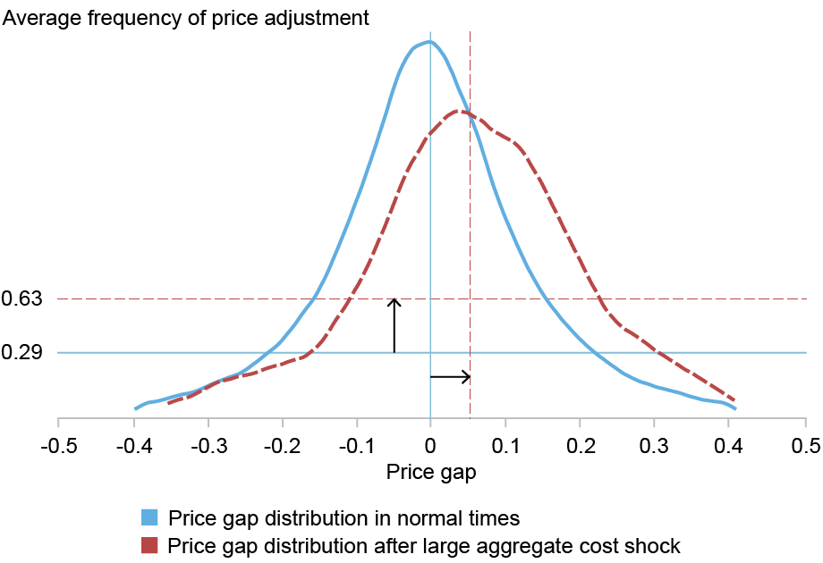  Line chart tracking the average frequency of price adjustment (vertical axis) against the price gap (horizontal axis) for price gap distribution in normal times, for pre-pandemic (blue line) and the price gap distribution after a large aggregate cost shock in Q2 of 2022 (red dashed line); vertical lines mark the average gaps in the pre-pandemic period and in 2022; horizontal lines show average adjustment probabilities in each period; in 2022:Q2, the entire curve shifts rightward as producers grappled with surging energy prices and widespread supply chain disruptions, leading to a marked acceleration in inflation. 