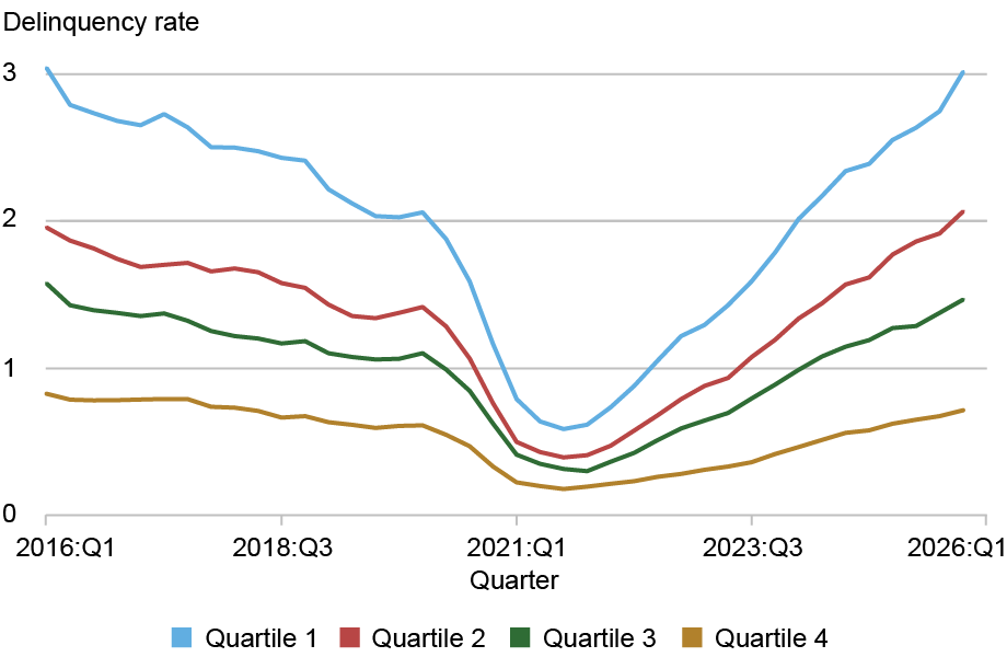 Line chart plotting new seriously delinquent mortgage balances by zip income quartile from 2016 to the present