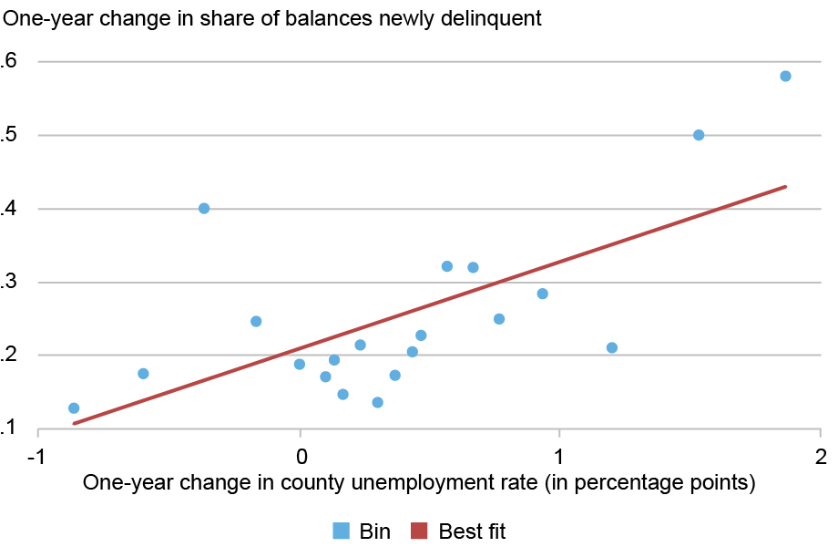 The chart divides counties into twenty groups of equal population based on their one-year change in unemployment rate and compute how mortgage delinquency flows have evolved for each group. The upward-fitted line reveals a correlation between local labor market deterioration and rising delinquency rates.
