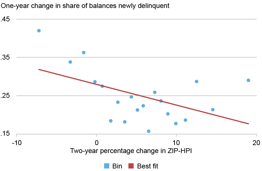 The chart plots the change in area home prices, using a Home Price Indices at the zip-code level, against the change in mortgage delinquency rates.