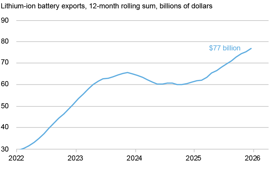 Line chart tracking China’s lithium-ion battery exports (blue) in twelve-month rolling sums of billions of dollars (vertical axis) from 2022 through 2025 (horizontal axis); the chart shows the upward trend in battery exports (with a pause in 2024 after surging the previous year), putting 2025 foreign sales 50 percent higher than they were in 2022.