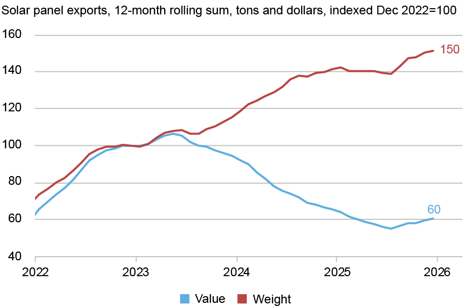 Line chart tracking China’s solar panel exports in twelve-month rolling sums (vertical axis) in billions of dollars (blue) and tons (red) from 2022 through 2025 (horizontal axis); value and weight lines moved together over the course of 2022 and in the first half of 2023, indicating stable prices, then diverged through 2024 as the price per pound fell sharply and apparently stabilized in 2025.
