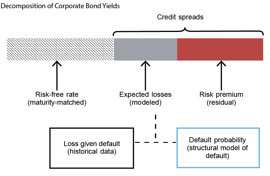 Bar chart depicting the decomposition of corporate bond yields into maturity-matched risk-free rate (diagonal black lines) and the following credit spreads: modeled expected losses of default (gray), and residual risk premium (red); the modeled expected losses use historical data (black-outlined box, left) and a structural model of default (blue-outlined box, right).
