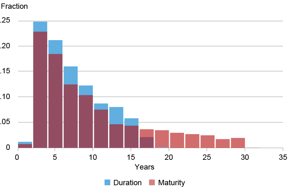 Stacked bar chart tracking the distribution of bond-month observations by fraction (vertical axis) and years (horizontal axis) for the duration (light blue) and maturity (medium red) of the bonds; the purple bars represent where the duration and maturity bars overlap; the shortest-duration portfolios have an average duration of only one to two years, whereas the longest-duration decile has an average duration closer to fourteen years.