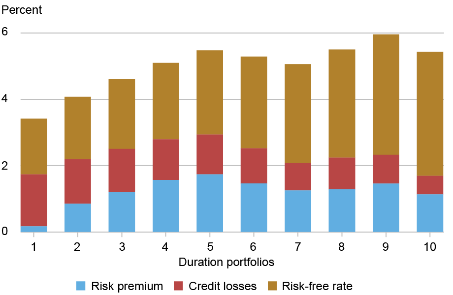 Stacked bar chart tracking the decomposition of yields by percent (vertical axis) against duration portfolios (horizontal axis) into risk premium (light blue), credit losses (red), and risk-free rate (gold) components; the term structure of the risk premium is upward sloping.