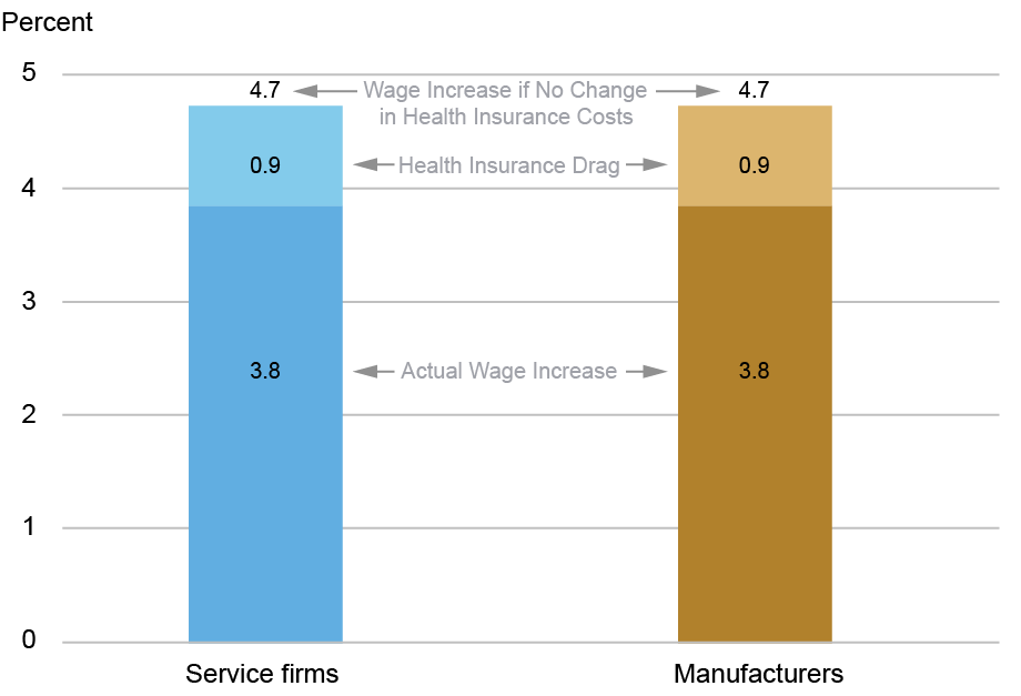 Bar chart tracking responses to the survey question: what would wage growth have been in a world where, hypothetically, health insurance costs hadn’t gone up; responses are shown by percentage (vertical axis) for service firms (blue, left) and manufacturers (gold, right); firms with average wage increases of 3.8 percent over the past year report that the average wage increase they would have given to their workers if health insurance costs had not gone up was about 4.7 percent.