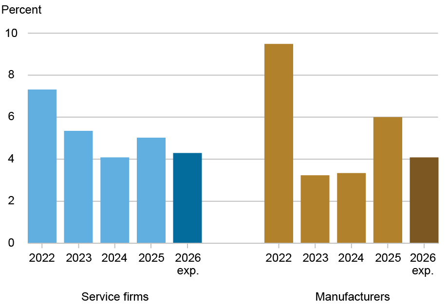Bar chart tracking price increases by percentage (vertical axis) for 2022 through 2026 (horizontal axis) for service firms (blue, left) and manufacturers (gold, right); price increases had moderated in 2023 and 2024, but the pace picked back up again in 2025; however, firms expect price increases to moderate somewhat in 2026.